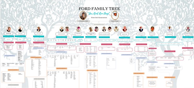 Family History:  Ford Family Tree